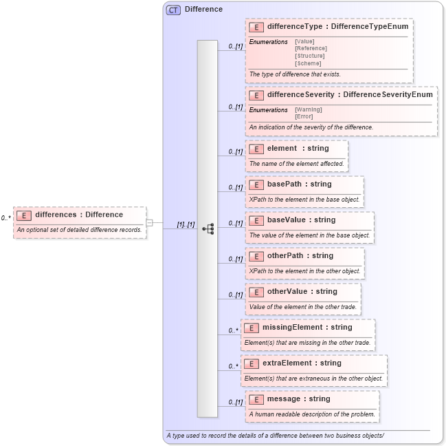 XSD Diagram of differences in schema fpml-doc-5-0_xsd1 (Financial products Markup Language (FpML®))