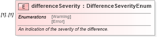 XSD Diagram of differenceSeverity in schema fpml-doc-5-0_xsd (Financial products Markup Language (FpML®))