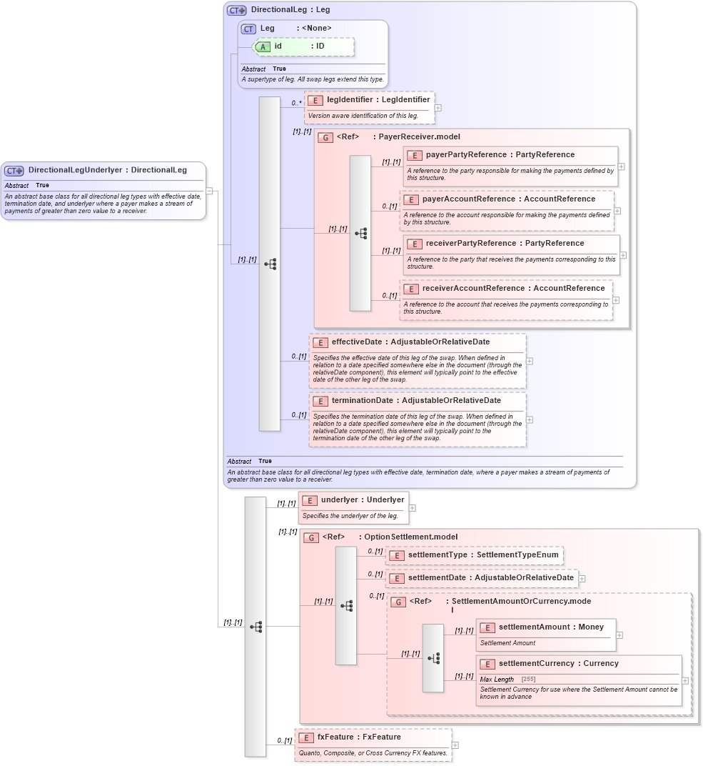 XSD Diagram of DirectionalLegUnderlyer in schema fpml-eq-shared-5-0_xsd (Financial products Markup Language (FpML®))