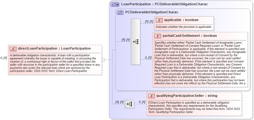 XSD Diagram of directLoanParticipation in schema fpml-cd-5-0_xsd (Financial products Markup Language (FpML®))
