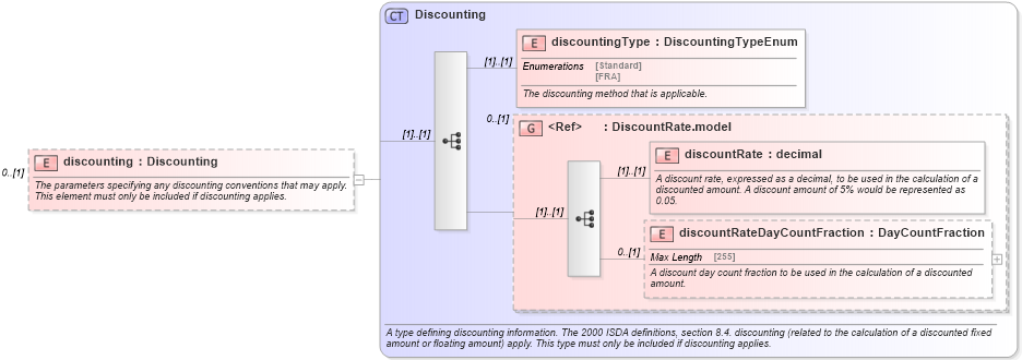 XSD Diagram of discounting in schema fpml-ird-5-0_xsd (Financial products Markup Language (FpML®))