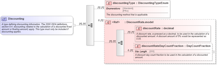 XSD Diagram of Discounting in schema fpml-ird-5-0_xsd (Financial products Markup Language (FpML®))
