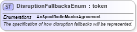 XSD Diagram of DisruptionFallbacksEnum in schema fpml-enum-5-0_xsd1 (Financial products Markup Language (FpML®))