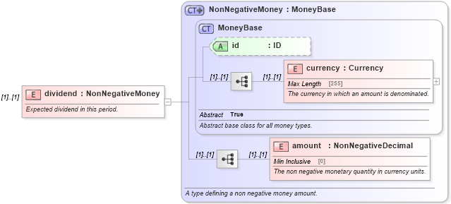 XSD Diagram of dividend in schema fpml-eq-shared-5-0_xsd (Financial products Markup Language (FpML®))