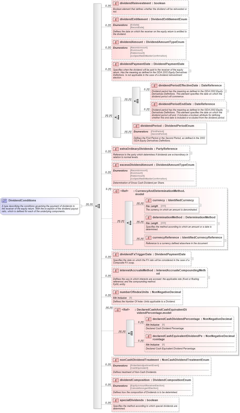 XSD Diagram of DividendConditions in schema fpml-eq-shared-5-0_xsd (Financial products Markup Language (FpML®))
