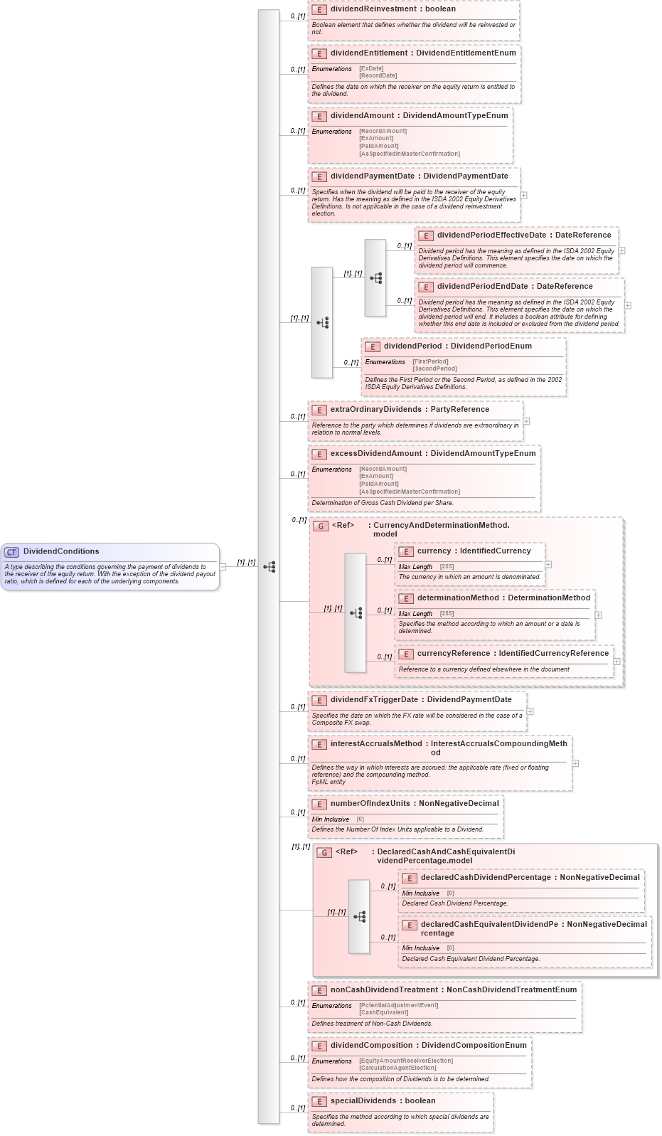 XSD Diagram of DividendConditions in schema fpml-eq-shared-5-0_xsd1 (Financial products Markup Language (FpML®))