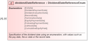 XSD Diagram of dividendDateReference in schema fpml-eq-shared-5-0_xsd (Financial products Markup Language (FpML®))