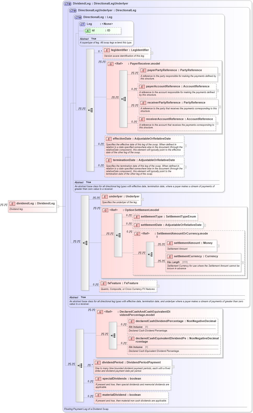 XSD Diagram of dividendLeg in schema fpml-dividend-swaps-5-0_xsd (Financial products Markup Language (FpML®))
