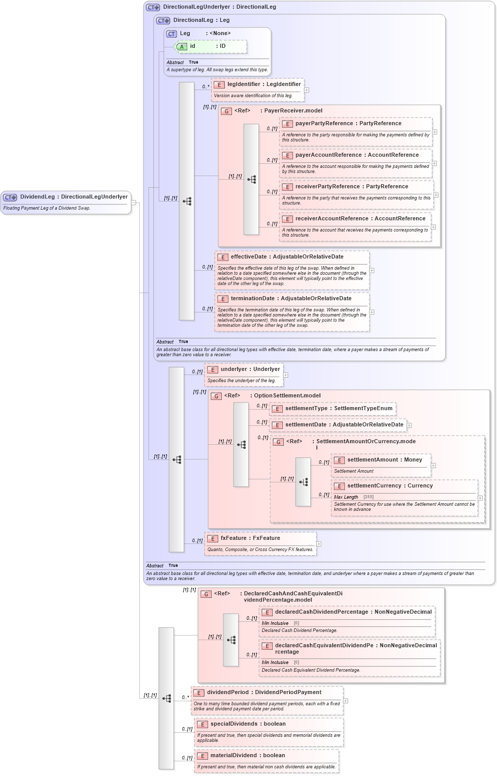 XSD Diagram of DividendLeg in schema fpml-dividend-swaps-5-0_xsd1 (Financial products Markup Language (FpML®))