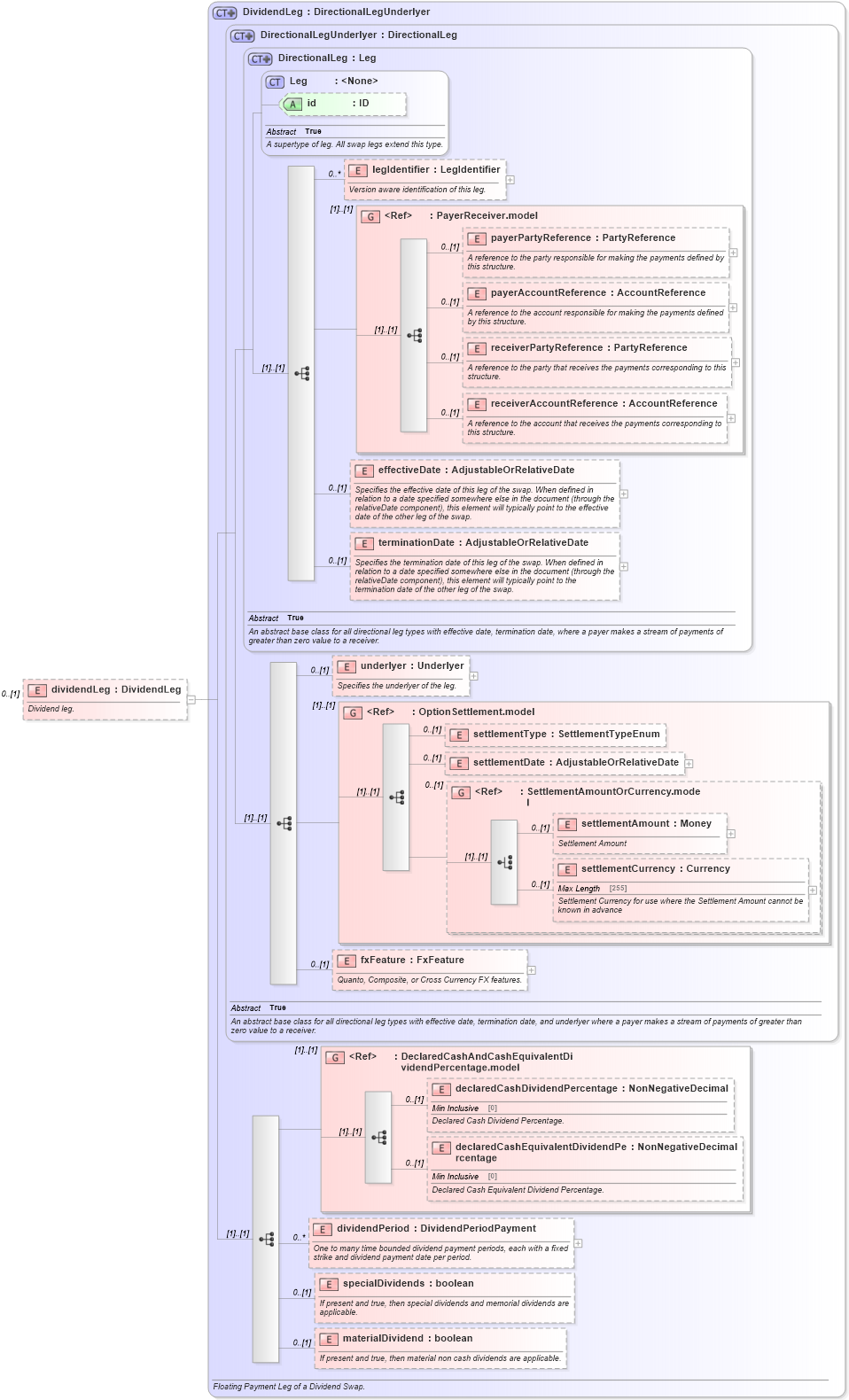 XSD Diagram of dividendLeg in schema fpml-dividend-swaps-5-0_xsd1 (Financial products Markup Language (FpML®))
