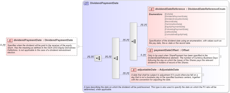 XSD Diagram of dividendPaymentDate in schema fpml-eq-shared-5-0_xsd (Financial products Markup Language (FpML®))