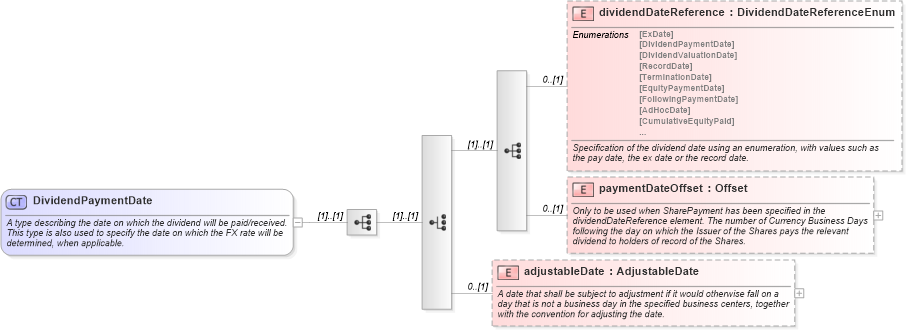 XSD Diagram of DividendPaymentDate in schema fpml-eq-shared-5-0_xsd1 (Financial products Markup Language (FpML®))
