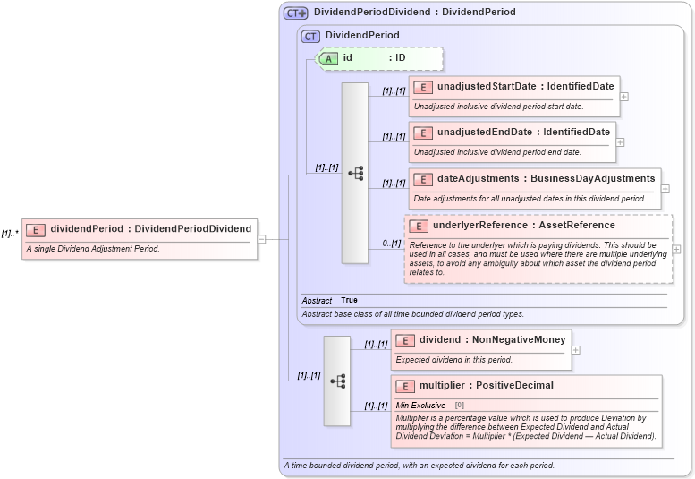 XSD Diagram of dividendPeriod in schema fpml-eq-shared-5-0_xsd (Financial products Markup Language (FpML®))