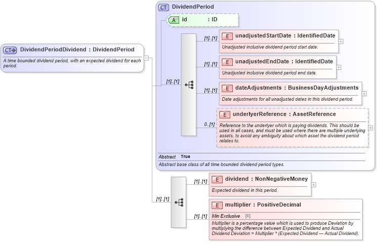 XSD Diagram of DividendPeriodDividend in schema fpml-eq-shared-5-0_xsd (Financial products Markup Language (FpML®))