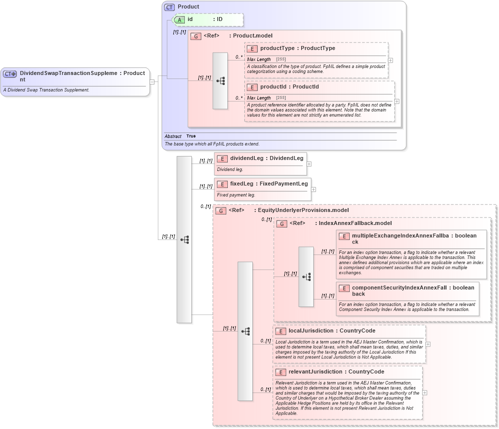 XSD Diagram of DividendSwapTransactionSupplement in schema fpml-dividend-swaps-5-0_xsd (Financial products Markup Language (FpML®))