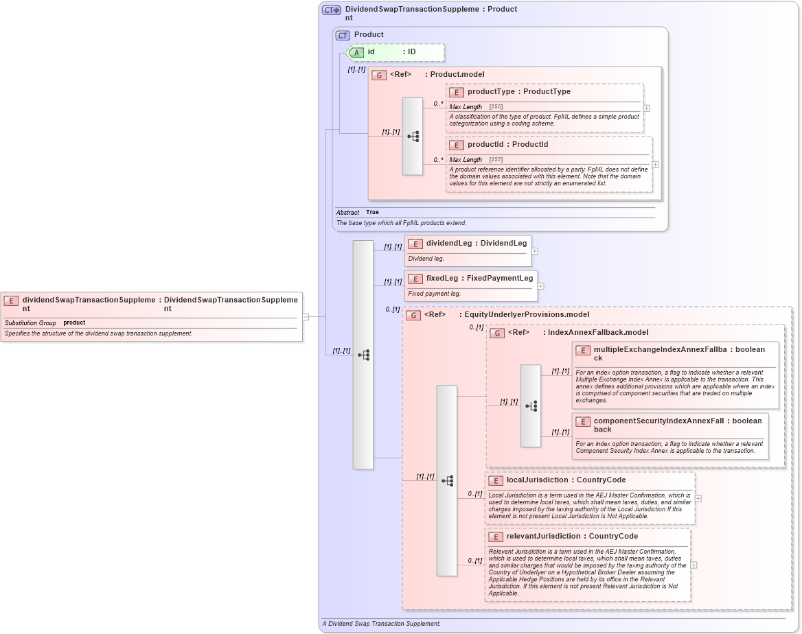 XSD Diagram of dividendSwapTransactionSupplement in schema fpml-dividend-swaps-5-0_xsd (Financial products Markup Language (FpML®))