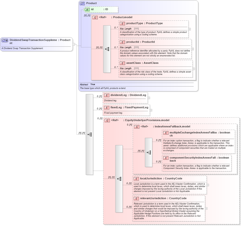 XSD Diagram of DividendSwapTransactionSupplement in schema fpml-dividend-swaps-5-0_xsd1 (Financial products Markup Language (FpML®))