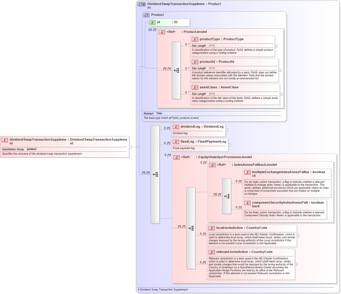XSD Diagram of dividendSwapTransactionSupplement in schema fpml-dividend-swaps-5-0_xsd1 (Financial products Markup Language (FpML®))