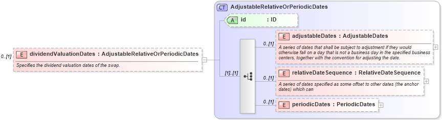 XSD Diagram of dividendValuationDates in schema fpml-eq-shared-5-0_xsd1 (Financial products Markup Language (FpML®))