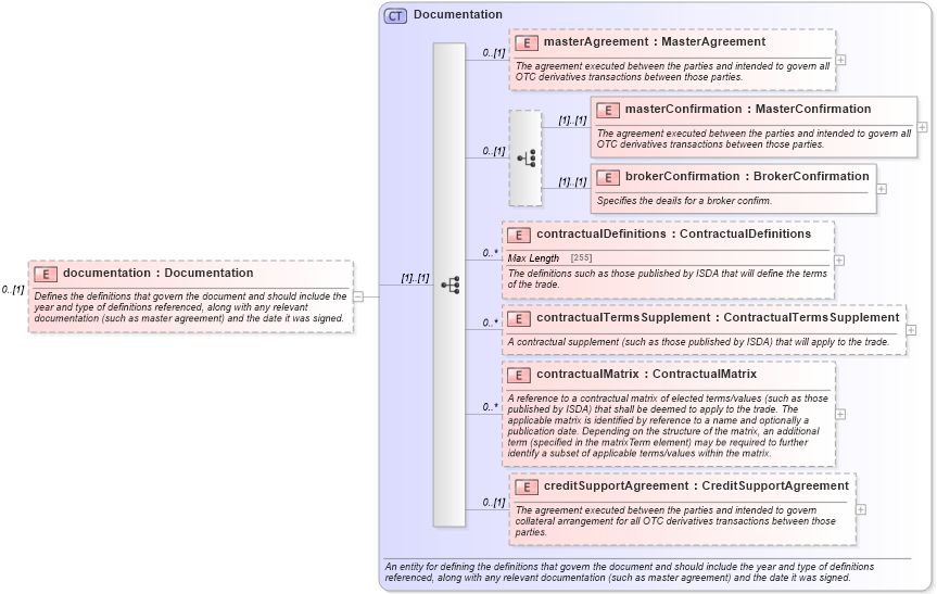 XSD Diagram of documentation in schema fpml-doc-5-0_xsd (Financial products Markup Language (FpML®))