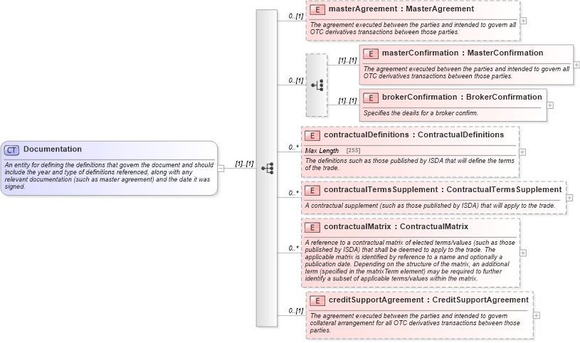 XSD Diagram of Documentation in schema fpml-shared-5-0_xsd (Financial products Markup Language (FpML®))