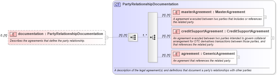 XSD Diagram of documentation in schema fpml-shared-5-0_xsd (Financial products Markup Language (FpML®))