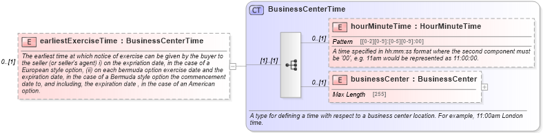 XSD Diagram of earliestExerciseTime in schema fpml-shared-5-0_xsd1 (Financial products Markup Language (FpML®))
