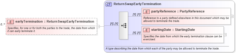 XSD Diagram of earlyTermination in schema fpml-eq-shared-5-0_xsd (Financial products Markup Language (FpML®))