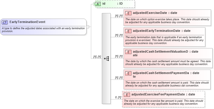 XSD Diagram of EarlyTerminationEvent in schema fpml-ird-5-0_xsd (Financial products Markup Language (FpML®))