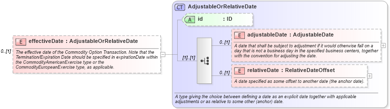 XSD Diagram of effectiveDate in schema fpml-com-5-0_xsd1 (Financial products Markup Language (FpML®))