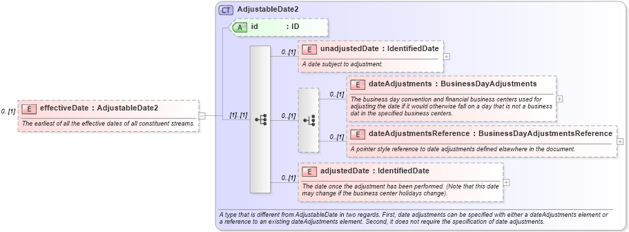 XSD Diagram of effectiveDate in schema fpml-reconciliation-5-0_xsd (Financial products Markup Language (FpML®))