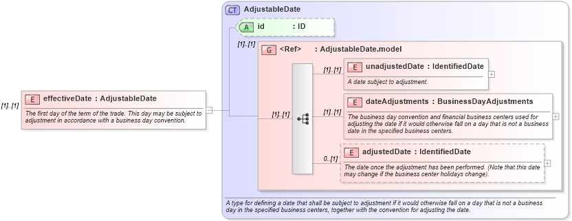 XSD Diagram of effectiveDate in schema fpml-ird-5-0_xsd (Financial products Markup Language (FpML®))