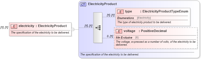 XSD Diagram of electricity in schema fpml-com-5-0_xsd (Financial products Markup Language (FpML®))