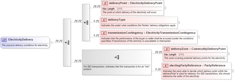 XSD Diagram of ElectricityDelivery in schema fpml-com-5-0_xsd (Financial products Markup Language (FpML®))