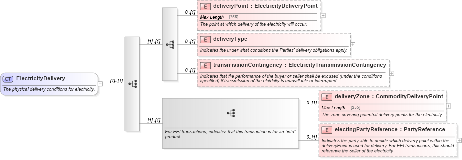XSD Diagram of ElectricityDelivery in schema fpml-com-5-0_xsd1 (Financial products Markup Language (FpML®))