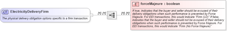 XSD Diagram of ElectricityDeliveryFirm in schema fpml-com-5-0_xsd (Financial products Markup Language (FpML®))