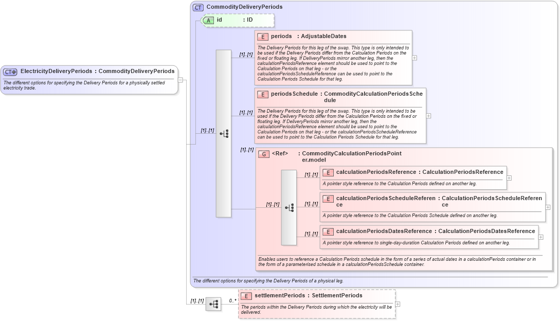 XSD Diagram of ElectricityDeliveryPeriods in schema fpml-com-5-0_xsd (Financial products Markup Language (FpML®))