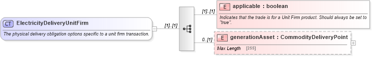 XSD Diagram of ElectricityDeliveryUnitFirm in schema fpml-com-5-0_xsd (Financial products Markup Language (FpML®))