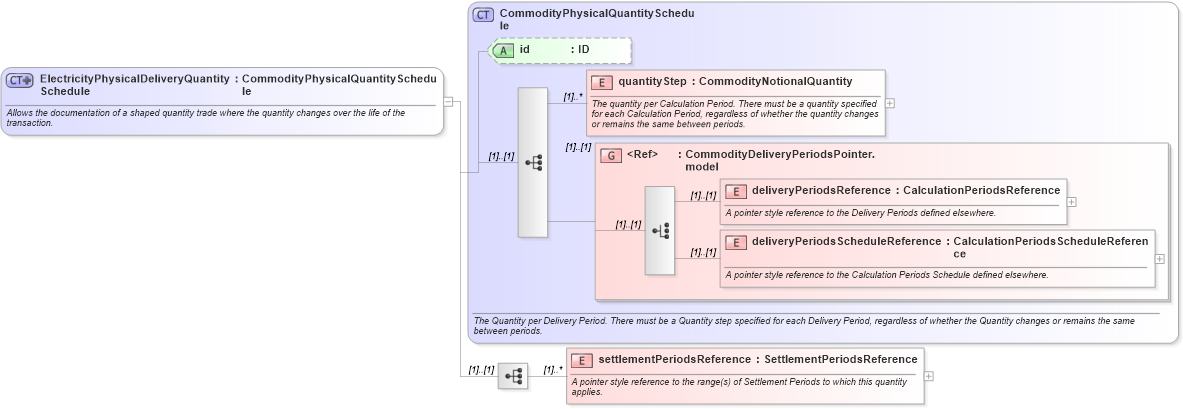 XSD Diagram of ElectricityPhysicalDeliveryQuantitySchedule in schema fpml-com-5-0_xsd (Financial products Markup Language (FpML®))
