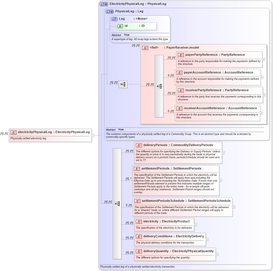 XSD Diagram of electricityPhysicalLeg in schema fpml-com-5-0_xsd (Financial products Markup Language (FpML®))
