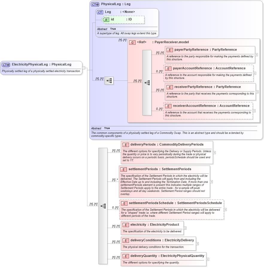 XSD Diagram of ElectricityPhysicalLeg in schema fpml-com-5-0_xsd (Financial products Markup Language (FpML®))