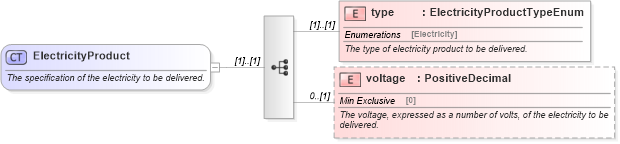XSD Diagram of ElectricityProduct in schema fpml-com-5-0_xsd (Financial products Markup Language (FpML®))