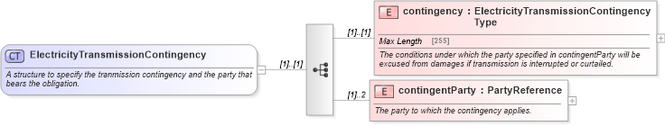 XSD Diagram of ElectricityTransmissionContingency in schema fpml-com-5-0_xsd (Financial products Markup Language (FpML®))