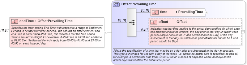 XSD Diagram of endTime in schema fpml-com-5-0_xsd (Financial products Markup Language (FpML®))