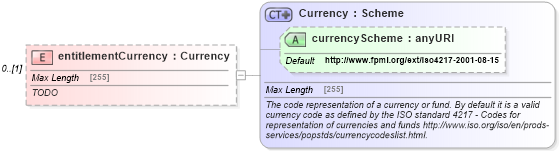 XSD Diagram of entitlementCurrency in schema fpml-option-shared-5-0_xsd1 (Financial products Markup Language (FpML®))