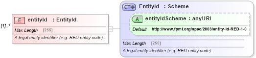XSD Diagram of entityId in schema fpml-shared-5-0_xsd (Financial products Markup Language (FpML®))