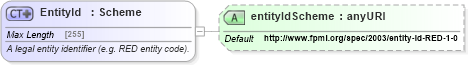 XSD Diagram of EntityId in schema fpml-shared-5-0_xsd1 (Financial products Markup Language (FpML®))