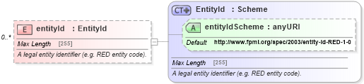 XSD Diagram of entityId in schema fpml-shared-5-0_xsd1 (Financial products Markup Language (FpML®))