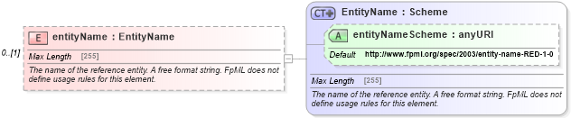 XSD Diagram of entityName in schema fpml-shared-5-0_xsd1 (Financial products Markup Language (FpML®))
