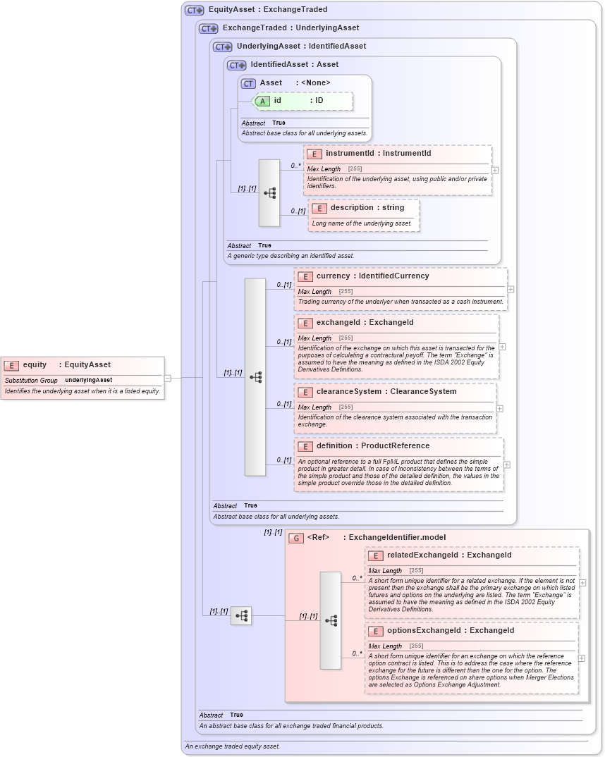 XSD Diagram of equity in schema fpml-asset-5-0_xsd1 (Financial products Markup Language (FpML®))